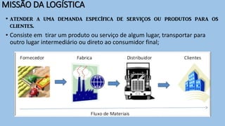 MISSÃO DA LOGÍSTICA
• atender a uma demanda específica de serviços ou produtos para os
clientes.
• Consiste em tirar um produto ou serviço de algum lugar, transportar para
outro lugar intermediário ou direto ao consumidor final;
 