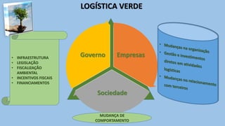 LOGÍSTICA VERDE
Empresas
Sociedade
Governo
MUDANÇA DE
COMPORTAMENTO
• INFRAESTRUTURA
• LEGISLAÇÃO
• FISCALIZAÇÃO
AMBIENTAL
• INCENTIVOS FISCAIS
• FINANCIAMENTOS
 