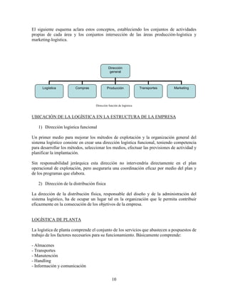 10
El siguiente esquema aclara estos conceptos, estableciendo los conjuntos de actividades
propias de cada área y los conjuntos intersección de las áreas producción-logística y
marketing-logística.
Dirección función de logística
UBICACIÓN DE LA LOGÍSTICA EN LA ESTRUCTURA DE LA EMPRESA
1) Dirección logística funcional
Un primer medio para mejorar los métodos de explotación y la organización general del
sistema logístico consiste en crear una dirección logística funcional, teniendo competencia
para desarrollar los métodos, seleccionar los medios, efectuar las previsiones de actividad y
planificar la implantación.
Sin responsabilidad jerárquica esta dirección no intervendría directamente en el plan
operacional de explotación, pero aseguraría una coordinación eficaz por medio del plan y
de los programas que elabora.
2) Dirección de la distribución física
La dirección de la distribución física, responsable del diseño y de la administración del
sistema logístico, ha de ocupar un lugar tal en la organización que le permita contribuir
eficazmente en la consecución de los objetivos de la empresa.
LOGÍSTICA DE PLANTA
La logística de planta comprende el conjunto de los servicios que abastecen a pospuestos de
trabajo de los factores necesarios para su funcionamiento. Básicamente comprende:
- Almacenes
- Transportes
- Manutención
- Handling
- Información y comunicación
Dirección
general
Logística Compras MarketingTransportesProducción
 