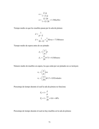 71
Mueblesn
n
5.1
20/121
20/12
/1
/
=
−
=
−
=
µλ
µλ
Tiempo medio en que los muebles pasan por la sala de pintura:
MinutosHorasd
d
5.7
8
1
1220
1
1
==
−
=
−
=
λµ
Tiempo medio de espera antes de ser pintado:
Minutosd
dd
f
f
5.45.7
20
12
=•=






=
µ
λ
Número medio de muebles en espera, los que están por ser pintados no se incluyen:
Unidadesn
nn
f
f
9.05.1
20
12
=•





=
•





=
µ
λ
Porcentaje de tiempo durante el cual la sala de pintura no funciona:
%404.0
20
12
1
1
0
0
==−=
−=
P
P
µ
λ
Porcentaje de tiempo durante el cual no hay muebles en la sala de pintura:
 