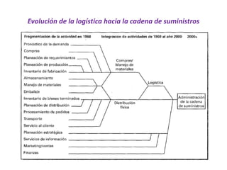 Evolución de la logística hacia la cadena de suministros
 