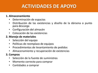 ACTIVIDADES DE APOYO
1. Almacenamiento
• Determinación de espacios
• Distribución de las existencias y diseño de la dársena o punto
para descarga
• Configuración del almacén
• Colocación de las existencias
2. Manejo de materiales
• Selección del equipo
• Políticas de reemplazo de equipos
• Procedimientos de levantamiento de pedidos
• Almacenamiento y recuperación de existencias
3. Compras
• Selección de la fuente de suministros
• Momento correcto para comprar
• Cantidades a comprar
 