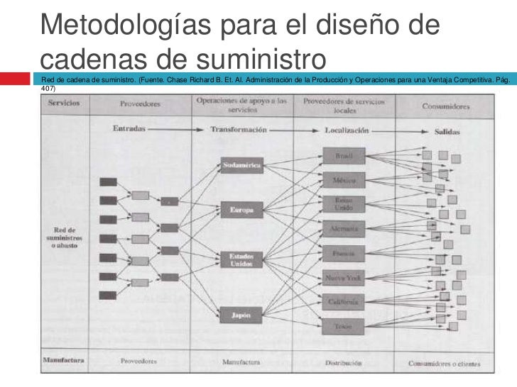 Logistica y cadenas de suministro