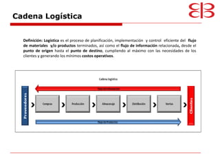 Cadena Logística


  Definición: Logística es el proceso de planificación, implementación y control eficiente del flujo
  de materiales y/o productos terminados, así como el flujo de información relacionada, desde el
  punto de origen hasta el punto de destino, cumpliendo al máximo con las necesidades de los
  clientes y generando los mínimos costos operativos.
 