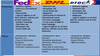 Fed Ex DHL DTDC
Promotion • Different taglines
• Sports as a promotional
medium
• Sponsorship
• Logos & taglines on all
their delivery vehicles and
all their stationery
• Outdoor hoardings
• Television ads
• Newspaper ads
• Social media ads
• Television ads
• Newspaper ads
• Social media ads
• Magazines
• Sponsorship of national &
international events
• Go Green Campaign
• It was a part of Make in
India Campaign.
• Logos & taglines on all their
delivery vehicles and all their
stationery
• Different taglines
• Television ads
• Newspaper ads
• Social media ads
• Magazines
• Logos & taglines on all their
delivery vehicles and all their
stationery
Place • Headquarters- Memphis,
Tennesse, U.S.
• Place of distribution-
Worldwide
• FedEx’s own outlets
• Online(by creating account)
• Headquarters- Bonn,
Germany
•Worldwide distribution
•Terminals, Offices and 1590
Warehouses
• Multi-User & multi-Story
warehouses specially industrial
estates
• Headquarter- Banglore
•Worldwide distribution
• Branch Offices
• 5800 franchisees
 
