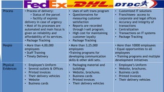 Fed Ex DL DTDC
Process • Process of delivery:
> Status of the parcel
> facility of express
delivery in case of urgency
• Most of its processes are
automated and main focus is
given on reliability and
affordability of its services.
• Package Tracking
• Uses of soft trans program
• Questionnaires for
measuring customer
satisfaction
• Reports are recorded
through I-sell program.
• High cost for maintaining
customer loyalty
• Package Tracking
• Customized IT solutions
• Franchisees- access to
corporate and legal offices
• Accuracy and integrity of
transactions
• Centralization
• Transactions on IT systems
• Package Tracking
People • More than 4,00,000
employees
• Staff Training
• Timely Delivery
• More than 3,25,000
employees
•Training programs for
developing communication
skills & other skill sets.
• More than 10000 employees
• Equal opportunities to all
employees
• Training programs and multiple
development initiatives
Physical
Evidences
• Employee’s Uniform
• Several outlets & Offices
• Printed invoices
• Their delivery vehicles
• Website
• Business cards
• Packaging material and
buildings
• Website, brochures.
• Business cards
• Printed invoices
• Their delivery vehicles
• Employee’s Uniform
• Website, brochures.
• Business cards
• Printed invoices
• Their delivery vehicles
 