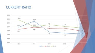 CURRENT RATIO
1.96
2.74
1.34
1.21
1.12
1.69
1.96
1.82
1.84
1.50
2.90
2.02
2.28
2.07
1.88
0.00%
0.50%
1.00%
1.50%
2.00%
2.50%
3.00%
3.50%
2012 2013 2014 2015 2016
DHL FEDEX DTDC
 
