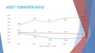 ASSET TURNOVER RATIO
1.41%
1.06%
0.66%
0.52%
0.68%
1.49% 1.40%
1.37% 1.35%
1.21%
2.48%
3.31%
3.01% 3.59%
3.75%
0.00%
0.50%
1.00%
1.50%
2.00%
2.50%
3.00%
3.50%
4.00%
2012 2013 2014 2015 2016
DHL FEDEX DTDC
 