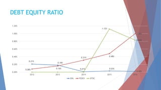 DEBT EQUITY RATIO
0.21%
0.18%
0.01% 0.03%
0.02%
0.08%
0.16%
0.31%
0.48%
1.00%
1.12%
0.83%
0.00%
0.20%
0.40%
0.60%
0.80%
1.00%
1.20%
2012 2013 2014 2015 2016
DHL FEDEX DTDC
 