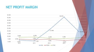 NET PROFIT MARGIN
2.81% 1.33%
21.84%
46.22%
18.69%
4.76% 3.52%
4.60%
2.21%
3.61%
8.20% 8.70%
6.43% 5.59%
7.34%
0.00%
5.00%
10.00%
15.00%
20.00%
25.00%
30.00%
35.00%
40.00%
45.00%
50.00%
2012 2013 2014 2015 2016
DHL FEDEX DTDC
 