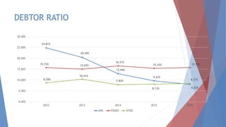 DEBTOR RATIO
24.81%
20.44%
12.94%
9.63%
8.03%
15.73% 15.03%
16.51%
15.43% 15.74%
8.70%
10.41%
7.83%
8.13%
8.37%
0.00%
5.00%
10.00%
15.00%
20.00%
25.00%
30.00%
2012 2013 2014 2015 2016
DHL FEDEX DTDC
 