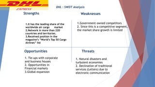 DHL : SWOT Analysis
Strengths Weaknesses
Opportunities Threats
1.It has the leading share of the
worldwide air cargo market
2.Network in more than 220
countries and territories.
3.Received position in the
magazine’s “World’s Top 50 Cargo
Airlines” list
1.Government owned competitors
2. Since this is a competitive segment,
the market share growth is limited
1. Tie-ups with corporate
and business houses
2. Opportunities in
Financial markets
3.Global expansion
1. Natural disasters and
turbulent economies
2. Declination of traditional
services (Letters) due to
electronic communication
 