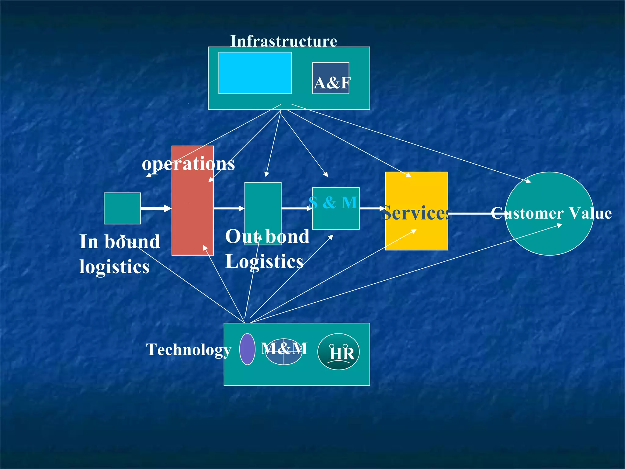 Services In bound logistics Operations Out bond Logistics operations S & M Customer Value HR M&M Technology A&F Infrastructure 