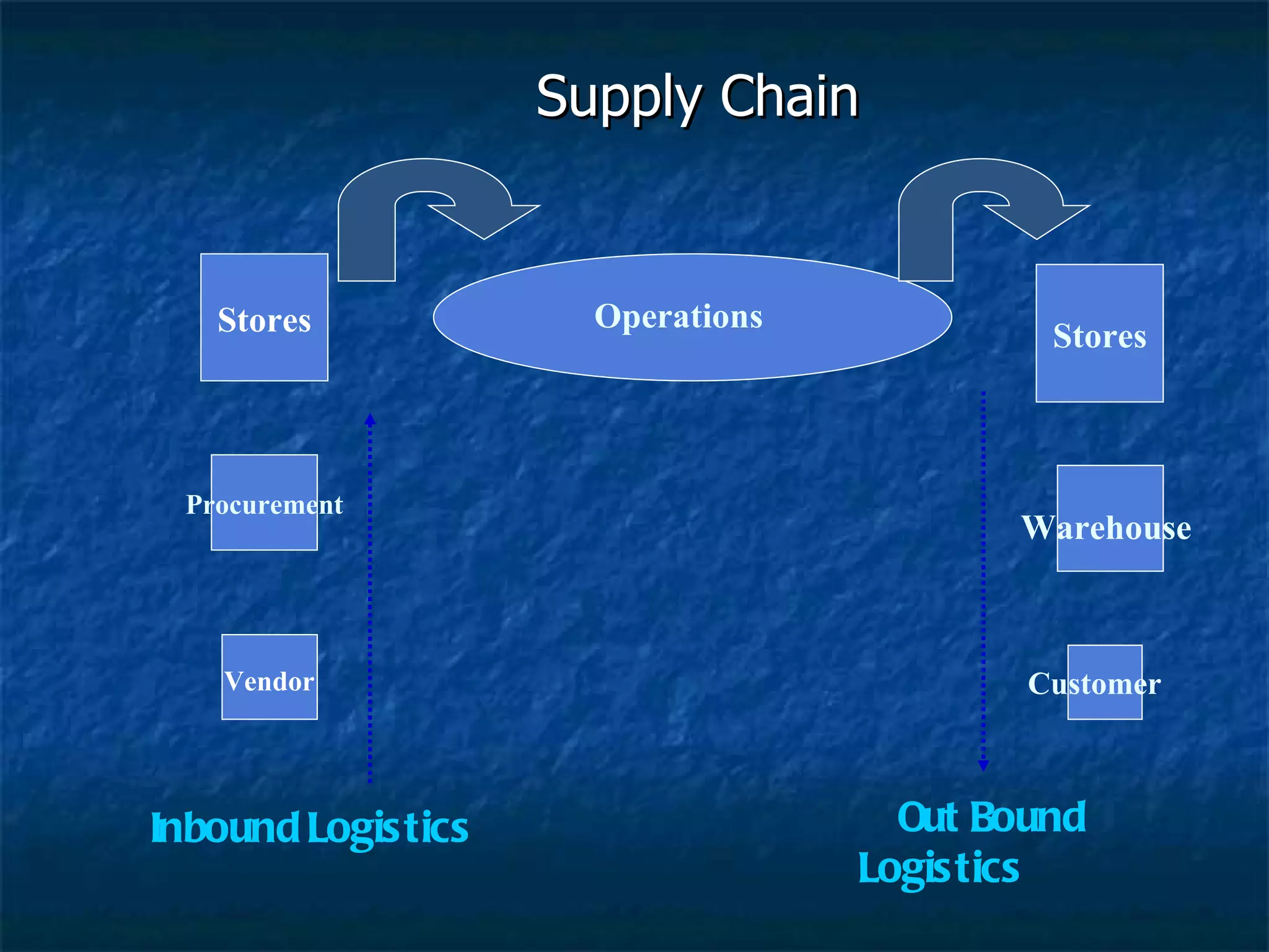 Supply Chain Procurement Stores Stores Vendor Operations Warehouse Customer Inbound Logistics Out Bound Logistics 