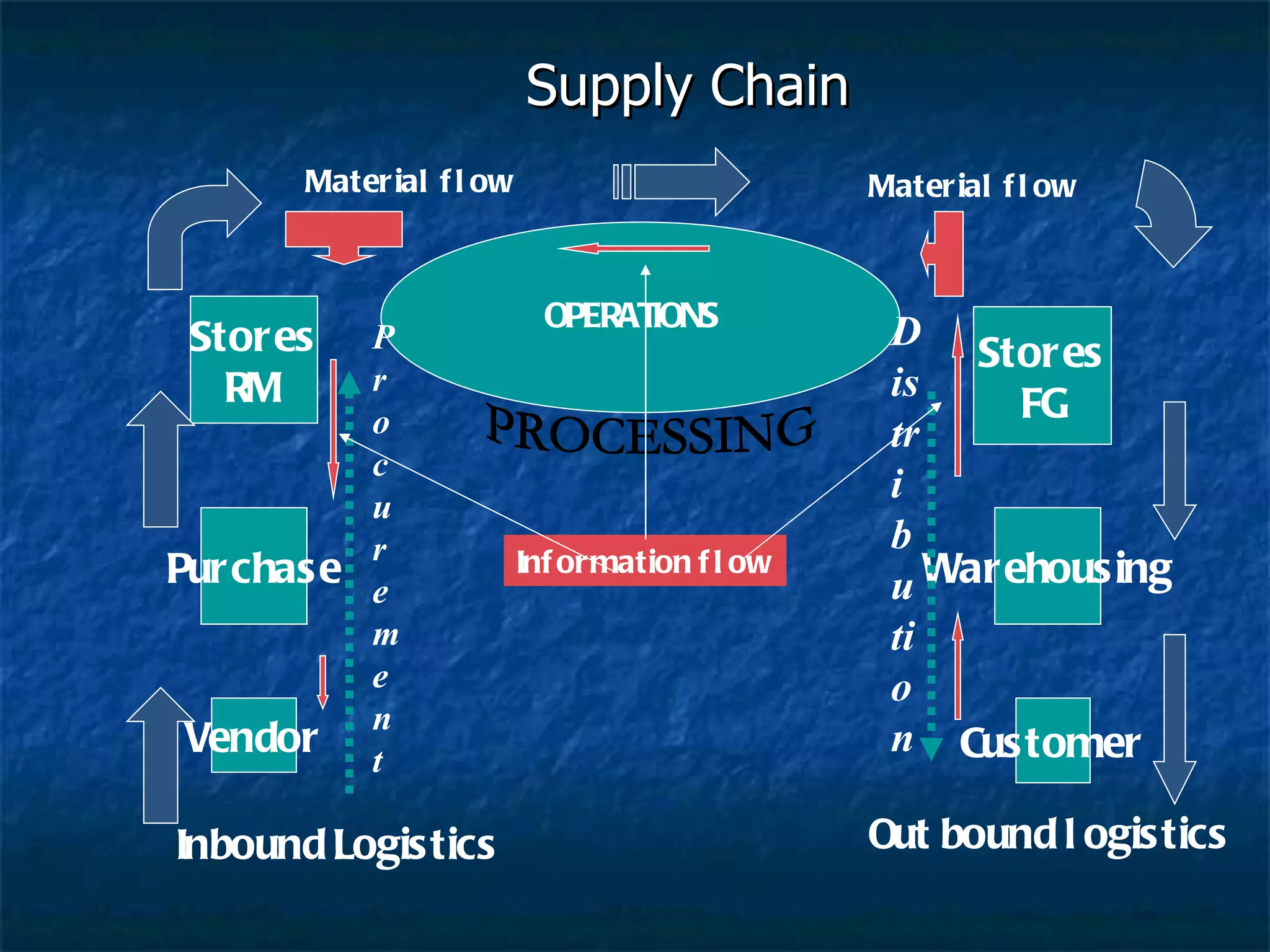 Supply Chain Vendor Purchase Stores RM Customer Warehousing Stores FG Inbound Logistics Out bound logistics OPERATIONS Procurement PROCESSING Distribution Material flow Material flow Information flow 
