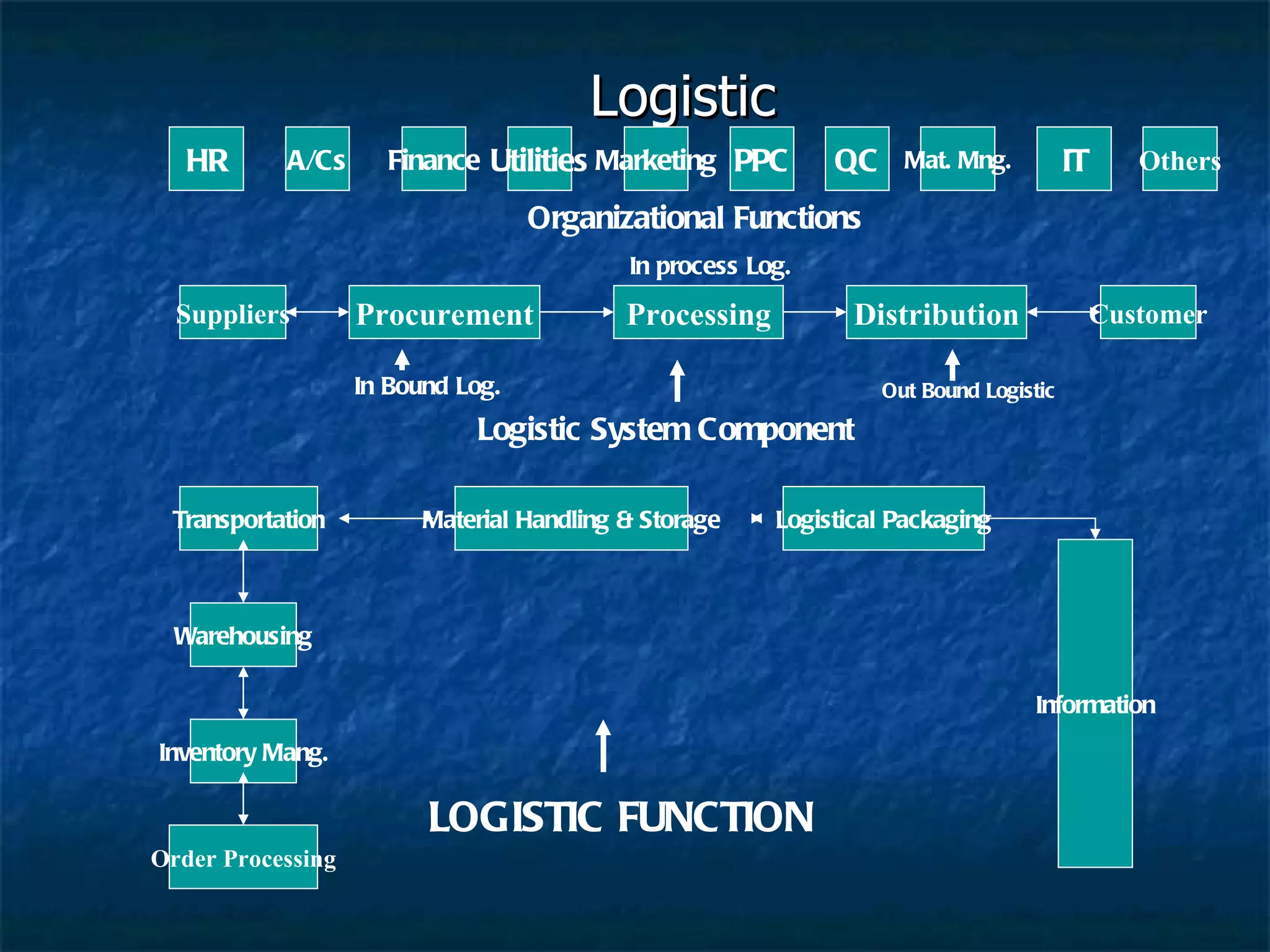 Logistic HR A/Cs Finance Utilities Marketing PPC QC Mat. Mng. IT Others Organizational Functions Suppliers Procurement Processing Distribution Customer Logistic System Component Order Processing Inventory Mang. Warehousing Transportation Material Handling & Storage Logistical Packaging Information In Bound Log. Out Bound Logistic In process Log. LOGISTIC FUNCTION 