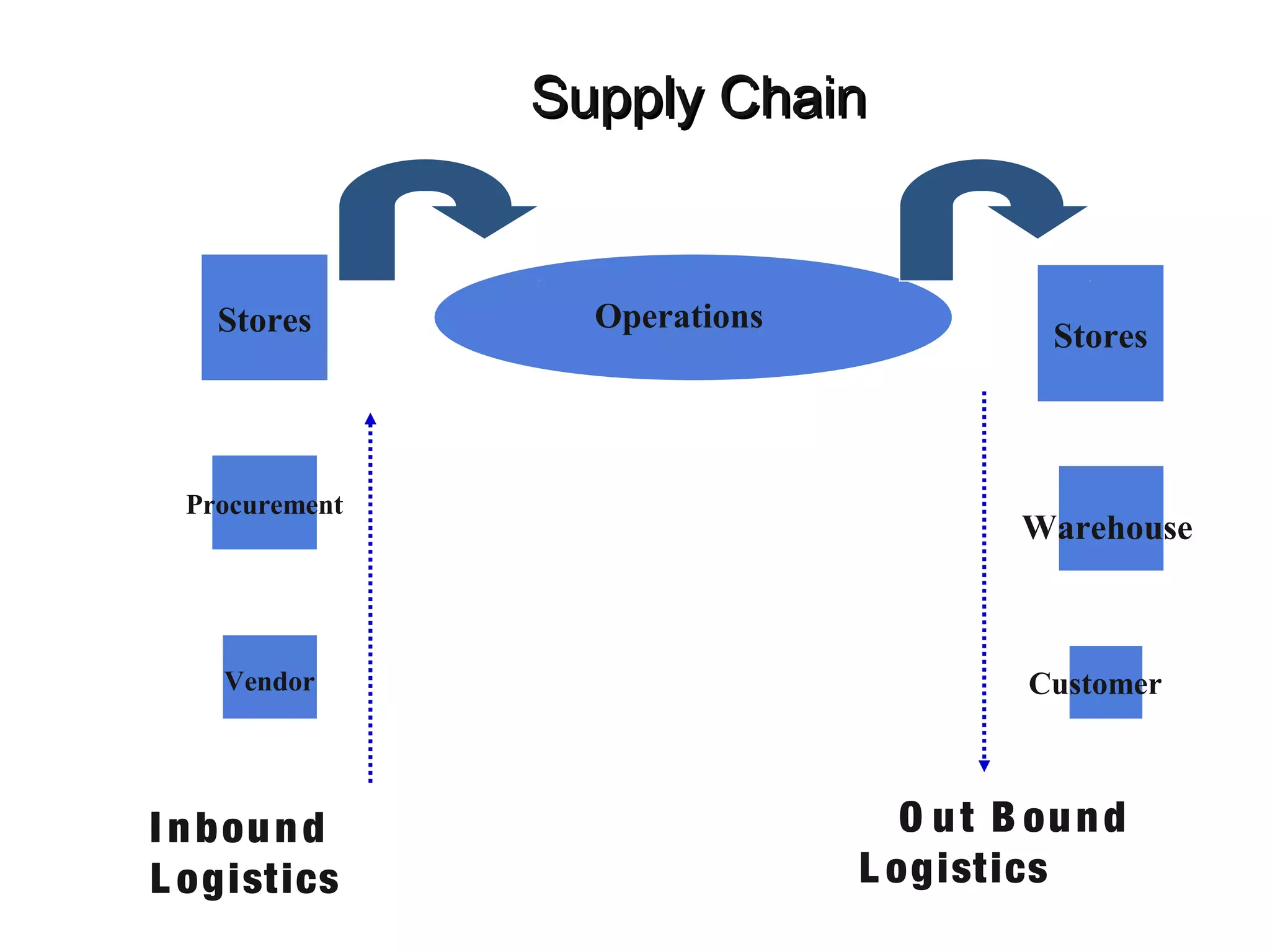 Supply Chain

Stores

Procurement

Vendor

I n b ou n d
L og istics

Operations

Stores

Warehouse

Customer

O u t B ou n d
L og ist ics

 