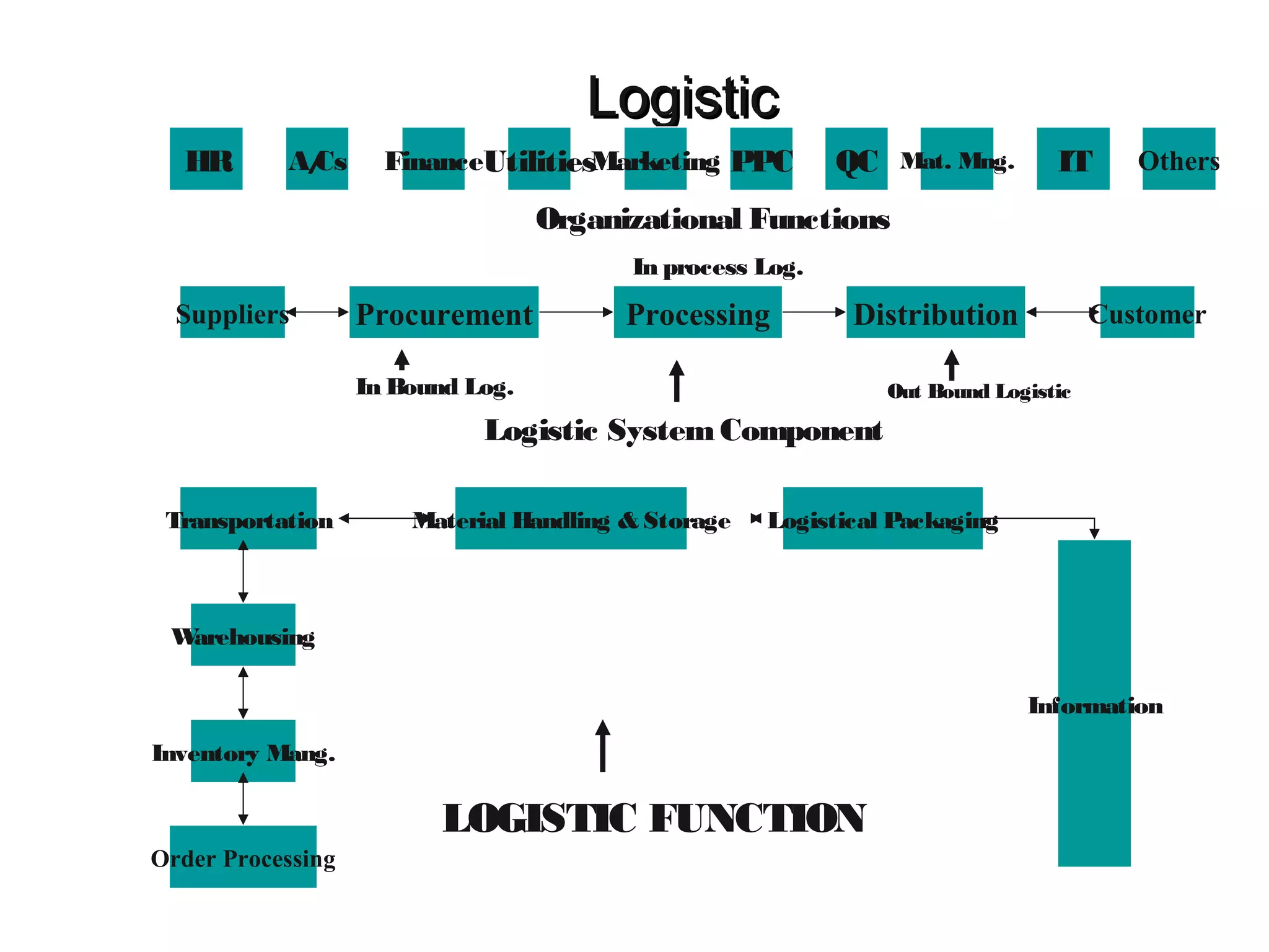 Logistic
HR

A/
Cs

FinanceUtilities
Marketing PPC

QC

Mat. Mng.

IT

Others

Organizational Functions
In process Log.

Suppliers

Procurement

Processing

Distribution

In Bound Log.

Customer

Out Bound Logistic

Logistic System Component
Transportation

Material Handling & Storage

Logistical Packaging

W
arehousing
Information
Inventory Mang.

LOGISTIC FUNCTION
Order Processing

 