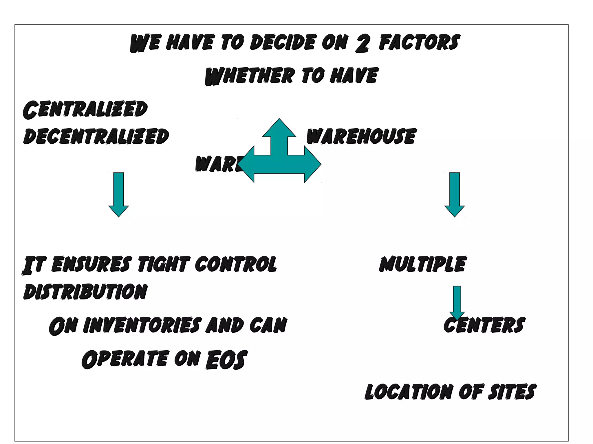 We have to decide on 2 factors
Whether to have
Centralized
decentralized
warehouse
warehouse

It ensures tight control
distribution
On inventories and can
Operate on EOS

multiple
centers
location of sites

 