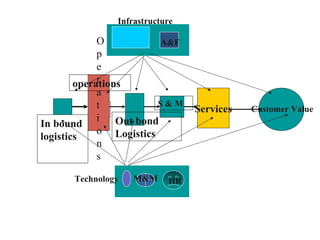 Infrastructure

O
A&F
p
e
r
operations
a
S&M
t
i Out bond
In bound
o Logistics
logistics
n
s
Technology

M&M

HR

Services

Customer Value

 