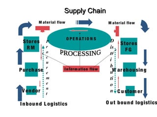 Supply Chain
M at er ial flow

S tor es
RM

P u r ch ase

V en d or

P
r
o
c
u
r
e
m
e
n
t

M ater ial flow

O PE RAT IO N S

I n for m ation flow

I n b ou n d L og ist ics

D
S tor es
is
FG
tr
i
b
uW ar eh ou sin g
ti
o
n C u stom er

O u t b ou n d log istics

 