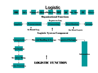 Logistic
HR

A/
Cs

FinanceUtilities
Marketing PPC

QC

Mat. Mng.

IT

Others

Organizational Functions
In process Log.

Suppliers

Procurement

Processing

Distribution

In Bound Log.

Customer

Out Bound Logistic

Logistic System Component
Transportation

Material Handling & Storage

Logistical Packaging

W
arehousing
Information
Inventory Mang.

LOGISTIC FUNCTION
Order Processing

 