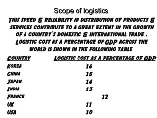 Scope of logistics
This speed & reliability in distribution of products &
services contribute to a great extent in the growth
of a country`s domestic & international trade .
Logistic cost as a percentage of GDP across the
world is shown in the following table
Country
Logistic cost as a percentage of GDP
Korea
China
Japan
India
France
UK
USA

16
15
14
13
12
11
10

 