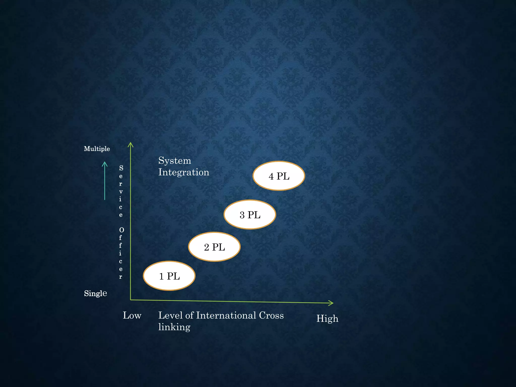 2 PL
3 PL
4 PL
1 PL
System
Integration
Multiple
Single
S
e
r
v
i
c
e
O
f
f
i
c
e
r
Low HighLevel of International Cross
linking
 