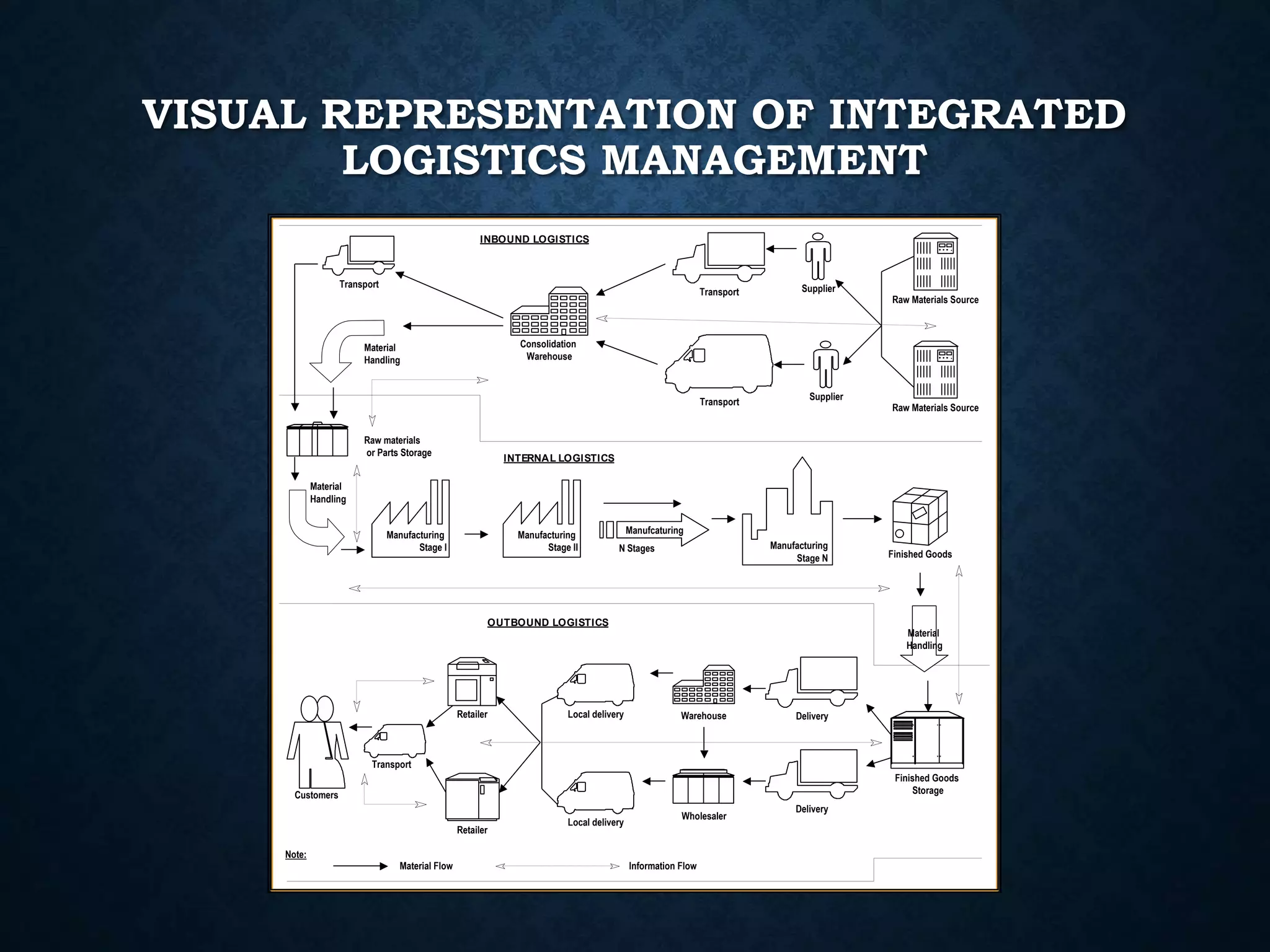 VISUAL REPRESENTATION OF INTEGRATED
LOGISTICS MANAGEMENT
Supplier
Supplier
Transport
Delivery
Consolidation
Warehouse
Manufacturing
Stage I Manufacturing
Stage N
Manufacturing
Stage II
Finished Goods
Local delivery
Finished Goods
Storage
Raw Materials Source
Wholesaler
Retailer
Retailer
Transport
Raw Materials Source
Local delivery
Material
Handling
Raw materials
or Parts Storage
N Stages
Customers
Warehouse
Manufcaturing
Material
Handling
Delivery
INBOUND LOGISTICS
INTERNAL LOGISTICS
OUTBOUND LOGISTICS
Material Flow Information Flow
Note:
Transport
Transport
Material
Handling
 