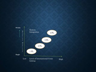 2 PL
3 PL
4 PL
1 PL
System
Integration
Multiple
Single
S
e
r
v
i
c
e
O
f
f
i
c
e
r
Low HighLevel of International Cross
linking
 