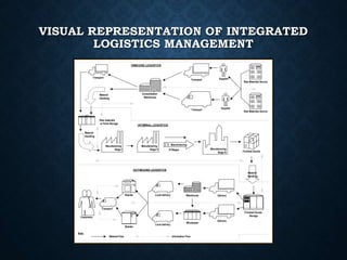 VISUAL REPRESENTATION OF INTEGRATED
LOGISTICS MANAGEMENT
Supplier
Supplier
Transport
Delivery
Consolidation
Warehouse
Manufacturing
Stage I Manufacturing
Stage N
Manufacturing
Stage II
Finished Goods
Local delivery
Finished Goods
Storage
Raw Materials Source
Wholesaler
Retailer
Retailer
Transport
Raw Materials Source
Local delivery
Material
Handling
Raw materials
or Parts Storage
N Stages
Customers
Warehouse
Manufcaturing
Material
Handling
Delivery
INBOUND LOGISTICS
INTERNAL LOGISTICS
OUTBOUND LOGISTICS
Material Flow Information Flow
Note:
Transport
Transport
Material
Handling
 