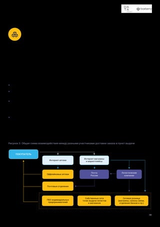 Доставка в пункты выдачи заказов и постаматы
17
ПРОЦЕСС ДОСТАВКИ И ВЗАИМОДЕЙСТВИЕ
МЕЖДУ УЧАСТНИКАМИ

Процесс совершения заказа в интернет-магазине с достав-
кой в ПВЗ и постаматы подразумевает несколько основных
ролей:
•	 покупатели,
•	 площадки (интернет-магазины, маркетплейсы, интер-
нет-аптеки), на которых покупатели делают заказы,
•	 логистические системы (собственная логистика мага-
зинов, логистические компании, Почта России), которые
осуществляют доставку заказа от склада магазина или
производителя до пункта выдачи,
•	 объекты физической инфраструктуры (специализиро-
ванные пункты выдачи, постаматы, аптеки, магазины,
отделения банков или почты и прочие), где покупатели
могут забрать свой заказ.
Взаимодействие между всеми участниками выглядит сле-
дующим образом:
1)	 покупатель совершает заказ на сайте магазина.
Он выбирает наиболее удобный для него пункт выдачи
и оформляет доставку туда.
2)	 логистическая служба магазина (собственная или
партнерская) доставляет заказ в выбранный пункт.
Он может храниться там несколько дней.
3)	 покупатель получает уведомление о доставке заказа
в пункт выдачи. Чтобы получить его, он должен прийти
туда в течение срока хранения заказа.
Помимо этого, существует модель доставки, в которой пункты
выдачи выполняют роль промежуточного этапа. Сначала
осуществляется доставка в пункт выдачи, а потом, в удоб-
ный для покупателя узкий временной интервал, курьер
доставляет заказ до двери.
Рисунок 3. Общая схема взаимодействия между разными участниками доставки заказа в пункт выдачи
Интернет-аптеки
Интернет-магазины
и маркетплейсы
Почта
России
Логистические
компании
Оффлайновые аптеки
Почтовые отделения
Сетевая розница
(магазины, салоны связи,
отделения банков и пр.)
Собственные сети
точек выдачи логистов
и магазинов
ПВЗ индивидуальных
предпринимателей
ПОКУПАТЕЛЬ
 