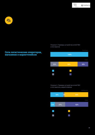 Доставка в пункты выдачи заказов и постаматы
18
Можно выделить несколько типов компаний, активных
в сегменте доставки самовывозом.
Сети логистических операторов,
магазинов и маркетплейсов
Сети логистических компаний и интернет-магазинов,
как правило, неоднородны. Они состоят из собственных
и партнерских точек, причем собственные пункты могут
как принадлежать компании напрямую, так и открываться
по франшизе.
Одна из крупнейших сетей постаматов и ПВЗ принадлежит
компании PickPoint. Она насчитывает более 10 700 точек
выдачи, 5300 из которых — собственные постаматы,
2400 — агентские постаматы, 3000 — агентские пункты
выдачи. У компании DPD более 4000 тысяч точек, большая
часть — партнерские, а у CDEK — более 2500, только свои.
Wildberries до осени 2020 года использовала только свои
пункты выдачи — 6800 точек. Однако в 2020 модель работы
изменилась. Теперь Wildberries развивает партнерскую сеть,
в которой собственные точки составляют менее трети от
всех пунктов выдачи (и это без учета 7300 почтовых отделе-
ний, в которые тоже стала возможна доставка).
Собственные ПВЗ дают компании возможность полного
управления. Такие ПВЗ можно брендировать, устанавливать
дополнительное оборудование (в том числе не связанное
непосредственно с логистикой, например вендинговые
автоматы), подключать различные услуги. Партнерские ПВЗ
позволяют быстро и со сравнительно небольшими вложе-
ниями получить широкий географический охват. На рынке
присутствуют и компании, развивающие исключительно
собственные сети ПВЗ и постаматов, и те, которые использу-
ют смешанную модель, и те, кто не развивает или минималь-
но развивает собственную сеть, однако за счет подключений
к партнерам может предложить доставку в тысячи пунктов.
ОСНОВНЫЕ ИГРОКИ
Рисунок 4. Примеры устройства сетей ПВЗ
и постаматов
PickPoint
Wildberries
Ozon
CDEK
Свои ПВЗ
Агентские ПВЗ
Свои ПВЗ
Партнерские ПВЗ
Свои постаматы
Агентские постаматы
Партнерские постаматы
и выдачи на кассе «Пятёрочки»
Постаматы
100%
22%
34% 3% 64%
62%
27%
12%
50% 28%
Рисунок 5. Примеры устройства сетей ПВЗ
и постаматов у маркетплейсов
 