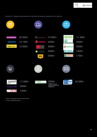 Доставка в пункты выдачи заказов и постаматы
22
Рисунок 6. Размеры крупнейших сетей пунктов выдачи заказов и постаматов
Магазины и маркетплейсы*
22 000+
12 100+
12 000+
11 600+ 2500+ 42 000+
2600+
1200+
10 900+
4200+
4600+
2900+
2400+
11 400+
3300+
3000+
1800+
1750+
Ритейл
Логистические компании**
Сбербанк
Аптеки
Почта России

 
СберЛогистика
на базе отделений
Сбербанка
* Свои и партнерские точки, без учета почты.
** Свои и партнерские точки.
 