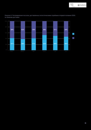 Доставка в пункты выдачи заказов и постаматы
24
Рисунок 8. Распределение посылок, доставленных логистическими службами в первой половине 2020,
по каналам доставки
До двери
ПВЗ и постаматы
59% 62% 59% 48% 51% 54%
41% 38% 41% 52% 49% 46%
 