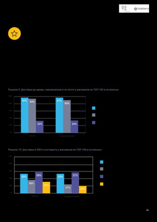Доставка в пункты выдачи заказов и постаматы
25
МАГАЗИНЫ И ПОКУПАТЕЛИ

Для магазинов возможность забрать товары самовывозом —
это стандарт, как и курьерская доставка до двери. Получить
заказ хотя бы одним из способов — в собственном магазине,
партнерском пункте выдачи или постамате можно в 94 из 100
крупнейших магазинов и 90% остальных. Исключение состав-
ляют магазины, большая часть ассортимента которых отно-
сится к крупногабариту — например, шины и диски, мебель
или крупная бытовая техника.
Рисунок 9. Доставка до двери, самовывозом и по почте у магазинов из ТОП-100 и остальных
Рисунок 10. Доставка в ПВЗ и постаматы у магазинов из ТОП-100 и остальных
До двери
Самовывоз
Почта
ПВЗ
Постаматы
ПВЗ или постаматы
ПВЗ и постаматы
97% 94%
33% 34%
90%
97%
53% 53%
58% 57%
36%
27%
31%
24%
 