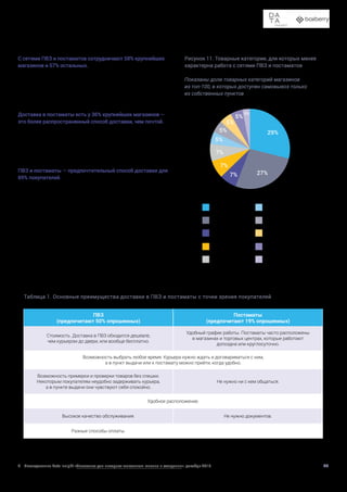 Доставка в пункты выдачи заказов и постаматы
26
C сетями ПВЗ и постаматов сотрудничают 58% крупнейших
магазинов и 57% остальных. Доставку и в ПВЗ, и в постаматы
предлагают 31% крупнейших магазинов и 20% остальных.
Остальная часть самовывоза приходится на собственные
оффлайн-магазины и пункты выдачи. Чаще всего этой мо-
делью пользуются аптеки и магазины техники, которые рас-
полагают большим количеством оффлайн-точек.
Доставка в постаматы есть у 36% крупнейших магазинов —
это более распространенный способ доставки, чем почтой.
Однако у остальных магазинов почтовая доставка по-преж-
нему встречается чаще. Для постаматов еще более значимы
ограничения по весу и габаритам, поэтому есть целые товар-
ные категории, в которых этот способ не предлагается.
Согласно опросу покупателей, проведенному в 2019 году4
,
ПВЗ и постаматы — предпочтительный способ доставки для
69% покупателей. Его любят в первую очередь за меньшую
стоимость, однако для многих покупателей по удобству до-
ставка в ПВЗ и постаматы также превосходит курьерскую
доставку до двери. По словам респондентов, при использо-
вании курьерской доставки они чувствуют себя «привязан-
ными к дому» в течение нескольких часов или даже целого
дня. Важнейшее достоинство доставки в ПВЗ — возможность
самостоятельно выбрать время, чтобы забрать посылку.
По данным того же опроса, реже всего проблемы возникают
при доставке в постаматы — только в 9% случаев были какие-
либо затруднения. При доставке в ПВЗ проблемы возникали
существенно чаще — в 21% случаев. Наиболее распространен-
ные жалобы — на неудобное расположение и график работы.
Рисунок 11. Товарные категории, для которых менее
характерна работа с сетями ПВЗ и постаматов
Показаны доли товарных категорий магазинов
из топ-100, в которых доступен самовывоз только
из собственных пунктов
4 Исследование Data Insight «Логистика для интернет-магазинов: мнения и ожидания», декабрь 2019.
Таблица 1. Основные преимущества доставки в ПВЗ и постаматы с точки зрения покупателей
ПВЗ
(предпочитают 50% опрошенных)
Постаматы
(предпочитают 19% опрошенных)
Стоимость. Доставка в ПВЗ обходится дешевле,
чем курьером до двери, или вообще бесплатно.
Удобный график работы. Постаматы часто расположены
в магазинах и торговых центрах, которые работают
допоздна или круглосуточно.
Возможность выбрать любое время. Курьера нужно ждать и договариваться с ним,
а в пункт выдачи или к постамату можно прийти, когда удобно.
Возможность примерки и проверки товаров без спешки.
Некоторым покупателям неудобно задерживать курьера,
а в пункте выдачи они чувствуют себя спокойно.
Не нужно ни с кем общаться.
Удобное расположение.
Высокое качество обслуживания. Не нужно документов.
Разные способы оплаты.
лекарства
техника
еда
одежда
шины
косметика
мебель
стройматериалы
украшения
офисные товары
29%
27%
7%
7%
7%
5%
5%
5%
5%
3%
 