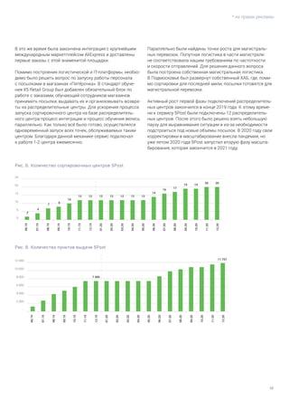 38
* на правах рекламы
В это же время была закончена интеграция с крупнейшим
международным маркетплейсом AliExpress и доставлены
первые заказы с этой знаменитой площадки.
Помимо построения логистической и IT-платформы, необхо-
димо было решить вопрос по запуску работы персонала
с посылками в магазинах «Пятёрочка». В стандарт обуче-
ния Х5 Retail Group был добавлен обязательный блок по
работе с заказами, обучающий сотрудников магазинов
принимать посылки, выдавать их и организовывать возвра-
ты на распределительные центры. Для ускорения процесса
запуска сортировочного центра на базе распределитель-
ного центра процесс интеграции и процесс обучения велись
параллельно. Как только всё было готово, осуществлялся
одновременный запуск всех точек, обслуживаемых таким
центром. Благодаря данной механике сервис подключал
к работе 1-2 центра ежемесячно.
Параллельно были найдены точки роста для магистраль-
ных перевозок. Попутная логистика в части магистрали
не соответствовала нашим требованиям по частотности
и скорости отправлений. Для решения данного вопроса
была построена собственная магистральная логистика.
В Подмосковье был развернут собственный ХАБ, где, поми-
мо сортировки для последней мили, посылки готовятся для
магистральной перевозки.
Активный рост первой фазы подключений распределитель-
ных центров закончился в конце 2019 года. К этому време-
ни к сервису 5Post были подключены 12 распределитель-
ных центров. После этого было решено взять небольшую
паузу для выравнивания ситуации и из-за необходимости
подстроиться под новые объемы посылок. В 2020 году свои
корректировки в масштабирование внесла пандемия, но
уже летом 2020 года 5Post запустил вторую фазу масшта-
бирования, которая закончится в 2021 году.
Рис. Б. Количество сортировочных центров 5Рost
Рис. В. Количество пунктов выдачи 5Рost
 