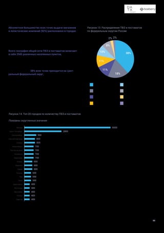 Доставка в пункты выдачи заказов и постаматы
42
Абсолютное большинство всех точек выдачи магазинов
и логистических компаний (92%) расположено в городах.
Распределение отделений Почты России существенно отли-
чается. Только около 27% почтовых отделений расположены
в городах, остальные — в сельской местности и населенных
пунктах других типов.
Всего география общей сети ПВЗ и постаматов включает
в себя 2945 различных населенных пунктов, 1065 из кото-
рых — города. Почтовые отделения охватывают 23 292 насе-
ленных пункта, среди них 1185 городов.
Также неравномерно пункты выдачи распределены по феде-
ральным округам. 38% всех точек приходится на Цент-
ральный федеральный округ, а 78% расположены в одном
из четырех округов: Центральном, Приволжском, Северо-
Западном или Южном. На Дальний Восток и Северный
Кавказ приходится всего по 2% объектов.
На 15 городов-миллионников приходится 36% всех пунктов
выдачи заказов и постаматов. Кроме них, в топ-20 городов
с наибольшим количеством точек входят Краснодар (при-
чем он обгоняет многие города с большим населением),
Тюмень, Ярославль, Липецк и Саратов.
Рисунок 13. Распределение ПВЗ и постаматов
по федеральным округам России
Рисунок 14. Топ-20 городов по количеству ПВЗ и постаматов
Показаны округленные значения
Центральный
Приволжский
Северо-Западный
Южный
Уральский
Сибирский
Дальневосточный
Северо-Кавказский
38%
18%
11%
11%
10%
8%
2% 2%
6500
2800
900
800
800
700
700
700
700
600
600
600
500
500
500
400
400
400
400
400
 