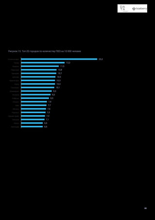 Доставка в пункты выдачи заказов и постаматы
43
Больше всего ПВЗ на 10 тысяч человек приходится в подмосковных городах со сравни-
тельно небольшим (до 200 тысяч человек) населением. Среди городов с населением
от 200 тысяч больше всего пунктов на 10 тысяч человек в Орле и Подольске (7,7 и 7,2
соответственно), среди городов с населением от 500 тысяч — в Краснодаре (6,6),
а среди миллионников лидирует Самара (6,6). В среднем по 100 городам с наибольшим
количеством пунктов на каждые 10 тысяч человек приходится 5,4 пункта выдачи.
Рисунок 15. Топ-20 городов по количеству ПВЗ на 10 000 человек
6,6
6,6
7,1
7,3
7,5
7,7
7,9
8,5
9,0
9,3
10,1
10,3
10,5
10,7
10,8
11,5
13,3
23,2
10,3
7,6
 