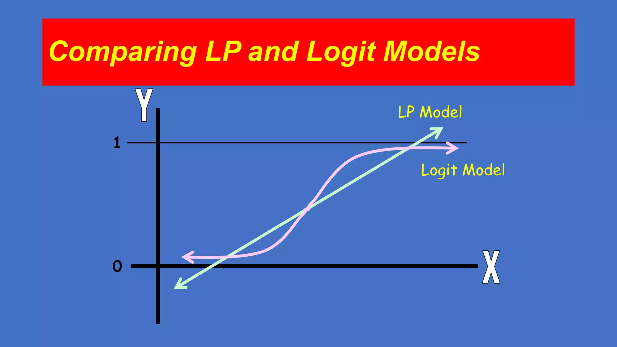 Comparing LP and Logit Models
LP Model
1
Logit Model

0

 