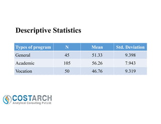 Descriptive Statistics
Types of program

N

Mean

Std. Deviation

General

45

51.33

9.398

Academic

105

56.26

7.943

Vocation

50

46.76

9.319

 
