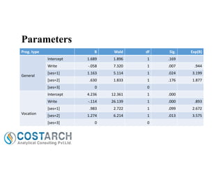 Parameters
Prog. type

Wald

df

Sig.

Intercept 

1.689

1.896

1

.169

Write 

‐.058

7.320

1

.007

.944

[ses=1]

1.163

5.114

1

.024

3.199

[ses=2]

.630

1.833

1

.176

1.877

[ses=3]

General

B

Exp(B)

0

0

Intercept 

12.361

1

.000

Write 

‐.114

26.139

1

.000

.893

[ses=1]
Vocation 

4.236
.983

2.722

1

.099

2.672

[ses=2]

1.274

6.214

1

.013

3.575

[ses=3]

0

0

 