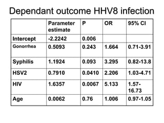 Dependant outcome HHV8 infection
Parameter
estimate
P OR 95% CI
Intercept -2.2242 0.006
Gonorrhea 0.5093 0.243 1.664 0.71-3.91
Syphilis 1.1924 0.093 3.295 0.82-13.8
HSV2 0.7910 0.0410 2.206 1.03-4.71
HIV 1.6357 0.0067 5.133 1.57-
16.73
Age 0.0062 0.76 1.006 0.97-1.05
 