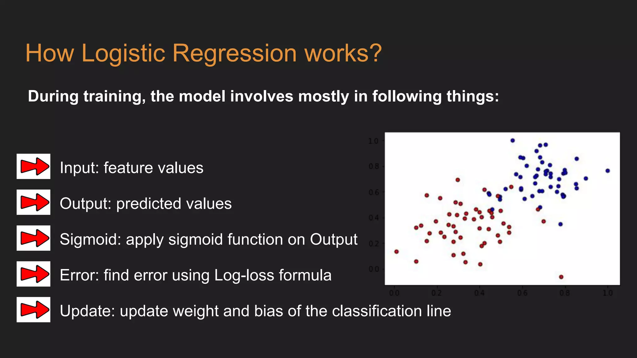 How Logistic Regression works?
During training, the model involves mostly in following things:
Input: feature values
Output: predicted values
Sigmoid: apply sigmoid function on Output
Error: find error using Log-loss formula
Update: update weight and bias of the classification line
 