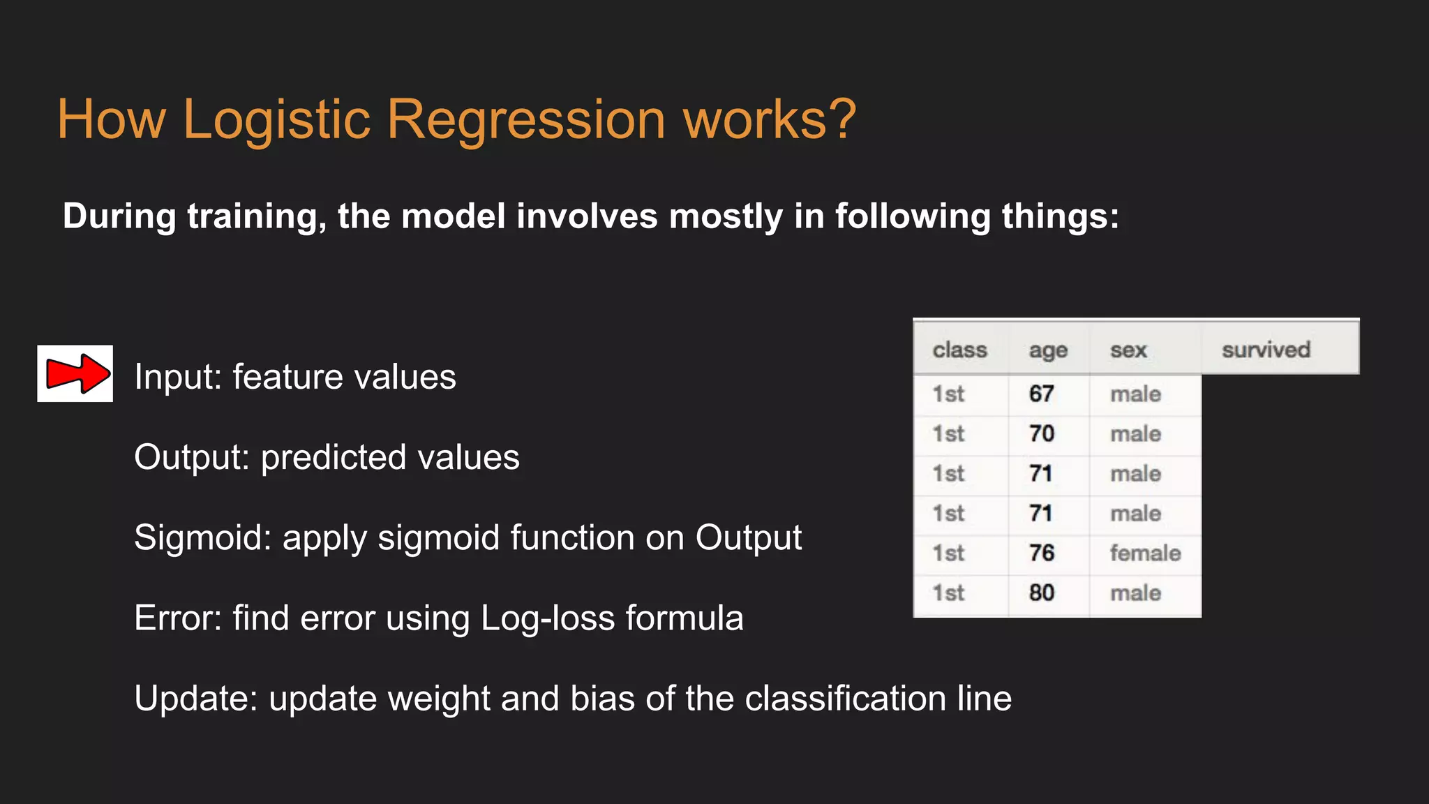 How Logistic Regression works?
During training, the model involves mostly in following things:
Input: feature values
Output: predicted values
Sigmoid: apply sigmoid function on Output
Error: find error using Log-loss formula
Update: update weight and bias of the classification line
 