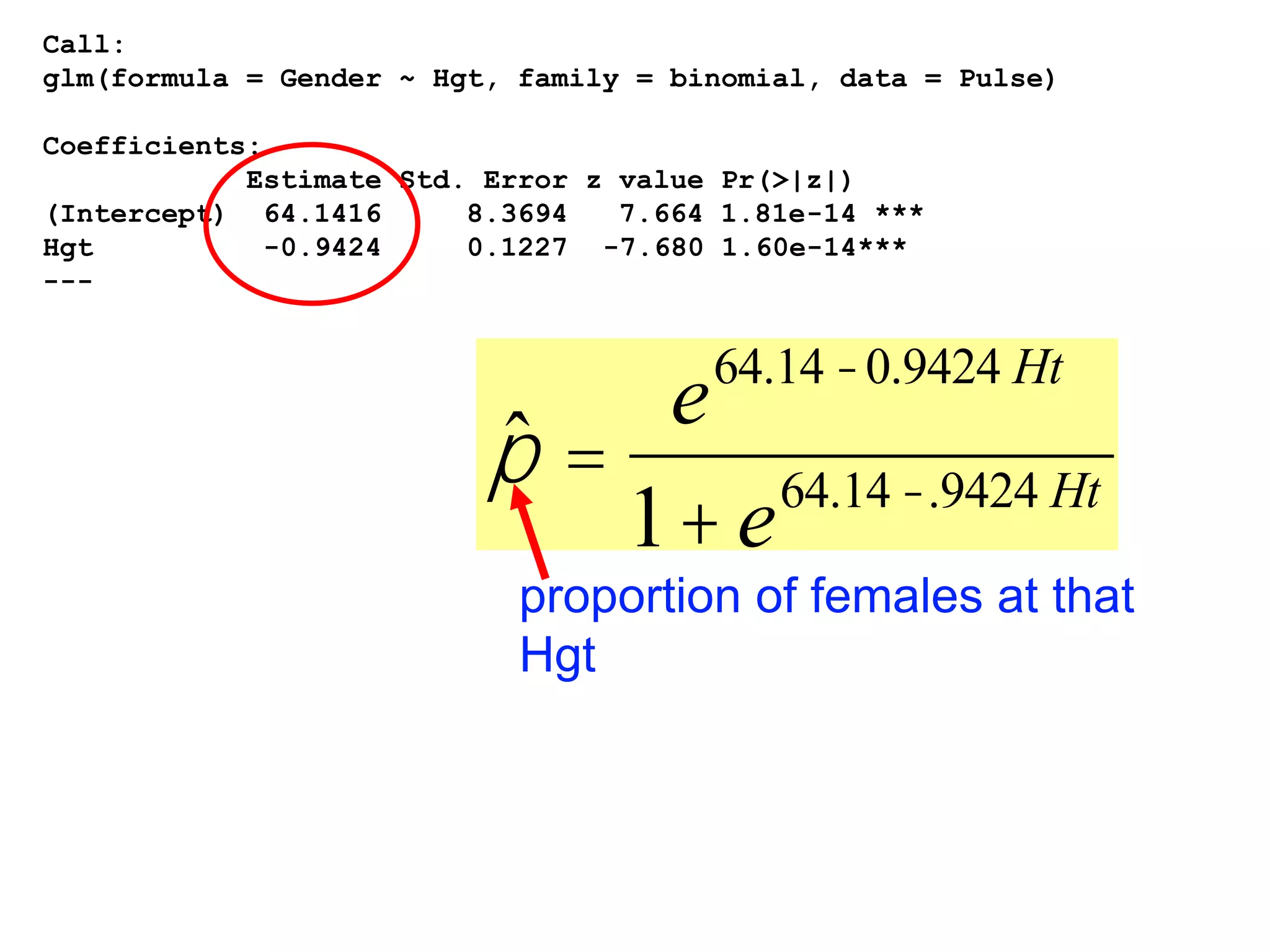 ˆp =
e64.14 -0.9424 Ht
1+e64.14 -.9424 Ht
proportion of females at that
Hgt
Call:
glm(formula = Gender ~ Hgt, family = binomial, data = Pulse)
Coefficients:
Estimate Std. Error z value Pr(>|z|)
(Intercept) 64.1416 8.3694 7.664 1.81e-14 ***
Hgt -0.9424 0.1227 -7.680 1.60e-14***
---
 