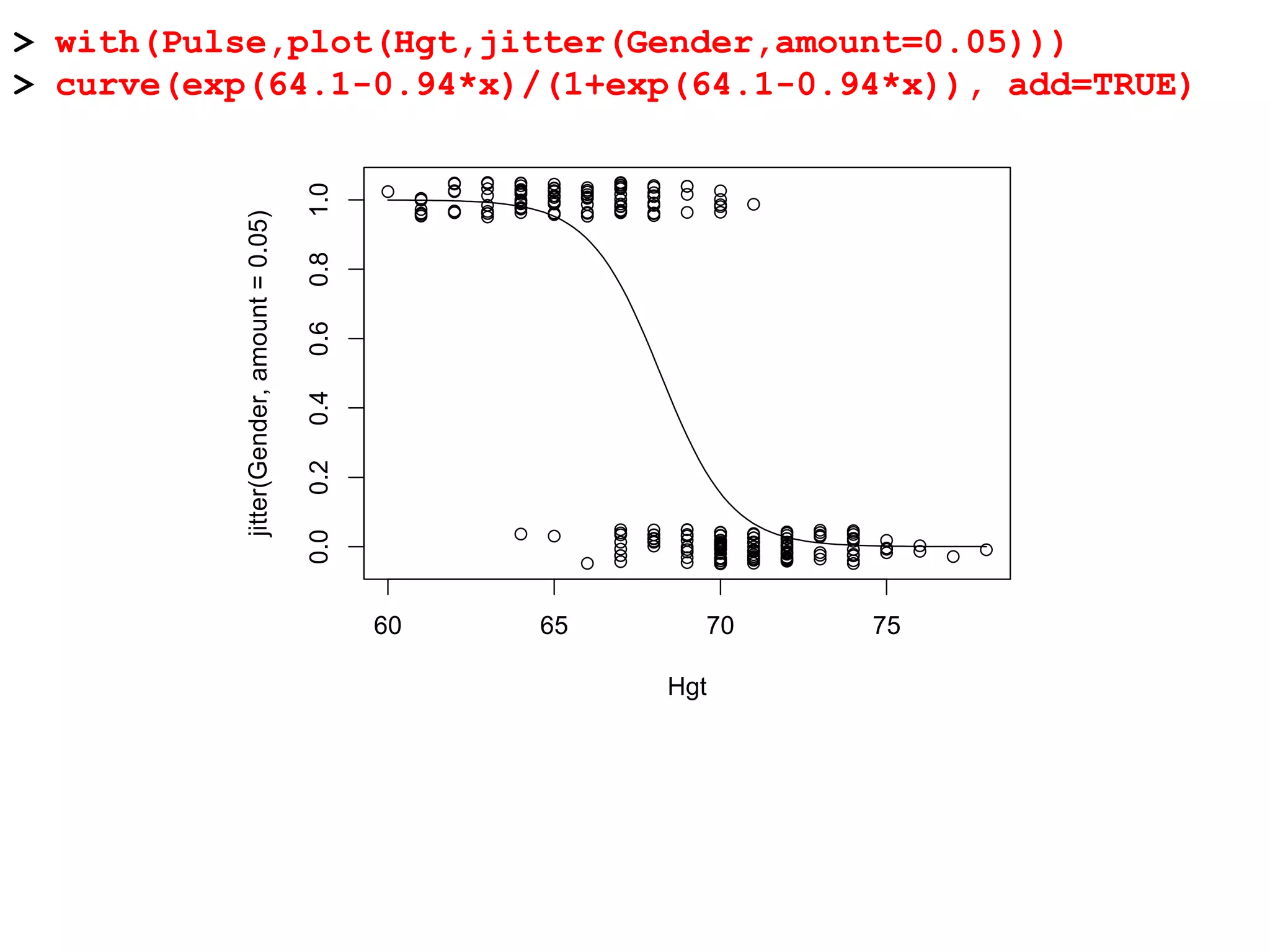 > with(Pulse,plot(Hgt,jitter(Gender,amount=0.05)))
> curve(exp(64.1-0.94*x)/(1+exp(64.1-0.94*x)), add=TRUE)
60 65 70 75
0.00.20.40.60.81.0
Hgt
jitter(Gender,amount=0.05)
 