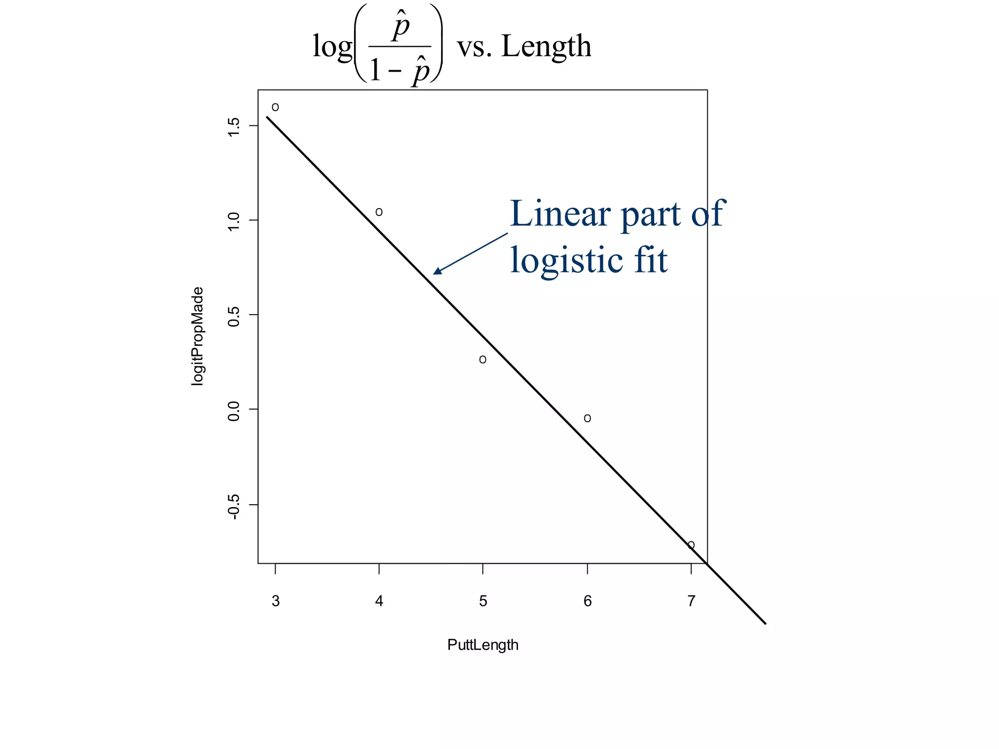 3 4 5 6 7
-0.50.00.51.01.5
PuttLength
logitPropMade
Linear part of
logistic fit
log
ˆp
1- ˆp
æ
è
ç
ö
ø
÷ vs. Length
 