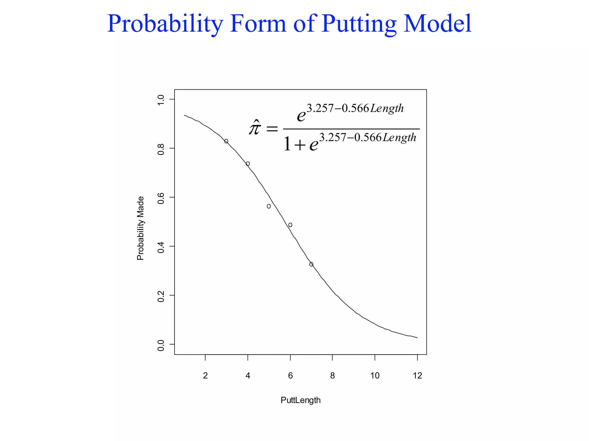 Probability Form of Putting Model
2 4 6 8 10 12
0.00.20.40.60.81.0
PuttLength
ProbabilityMade Length
Length
e
e
566.0257.3
566.0257.3
1
ˆ 



 